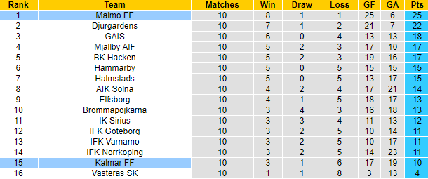 Nhận định, soi kèo Malmo vs Kalmar, 0h00 ngày 25/5: Tin vào khách - Ảnh 4