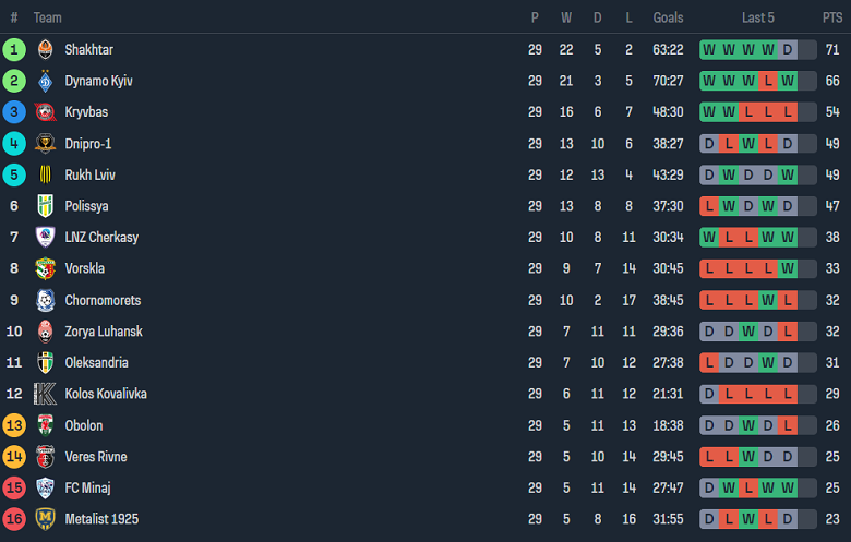 Nhận định, soi kèo Metalist 1925 vs Veres Rivne, 19h30 ngày 25/5: Tin vào chủ nhà - Ảnh 4