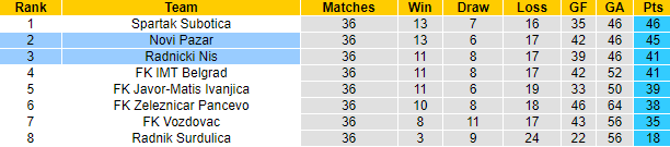 Nhận định, soi kèo Novi Pazar vs Radnicki Nis, 23h30 ngày 24/5: Đả bại chủ nhà - Ảnh 4