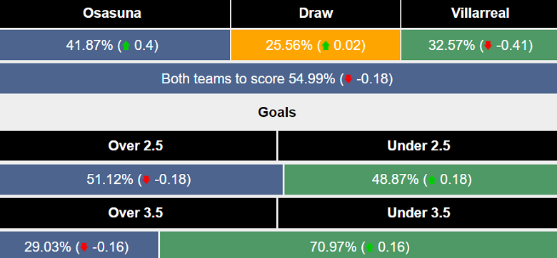 Nhận định, soi kèo Osasuna vs Villarreal, 19h00 ngày 25/5: Tàu ngầm vàng ‘ghi điểm’ - Ảnh 5