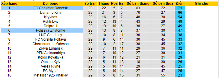 Nhận định, soi kèo Polissya Zhytomyr vs FC Shakhtar Donetsk, 19h30 ngày 25/05: Tham vọng cúp châu Âu - Ảnh 5