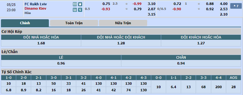 Nhận định, soi kèo Rukh Lviv vs Dynamo Kyiv, 19h30 ngày 25/05: Hài lòng với hiện tại - Ảnh 1