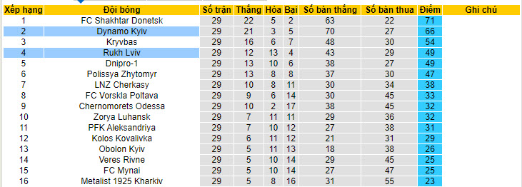 Nhận định, soi kèo Rukh Lviv vs Dynamo Kyiv, 19h30 ngày 25/05: Hài lòng với hiện tại - Ảnh 5