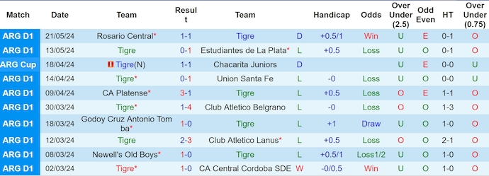 Nhận định, soi kèo Tigre vs Racing Club, 5h00 ngày 25/5: Khó có bất ngờ - Ảnh 1