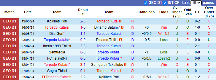 Nhận định, soi kèo Torpedo Kutaisi vs Gagra Tbilisi, 0h00 ngày 25/5: Nỗi sợ xa nhà - Ảnh 1