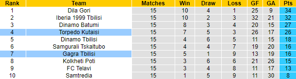 Nhận định, soi kèo Torpedo Kutaisi vs Gagra Tbilisi, 0h00 ngày 25/5: Nỗi sợ xa nhà - Ảnh 4