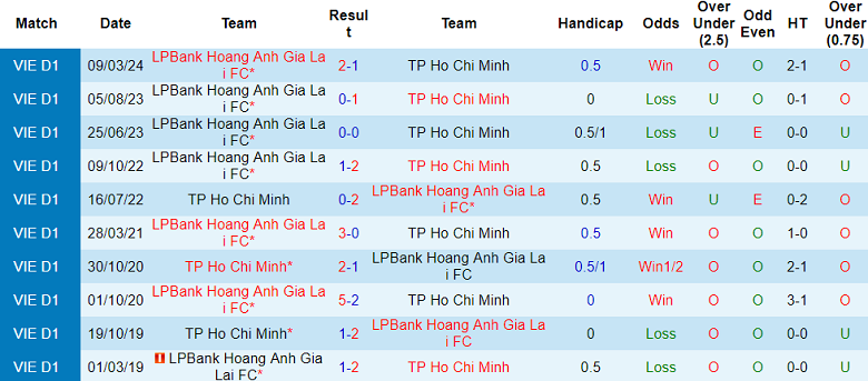 Nhận định, soi kèo TPHCM vs HAGL, 19h15 ngày 25/5: Khó cho cửa trên - Ảnh 3