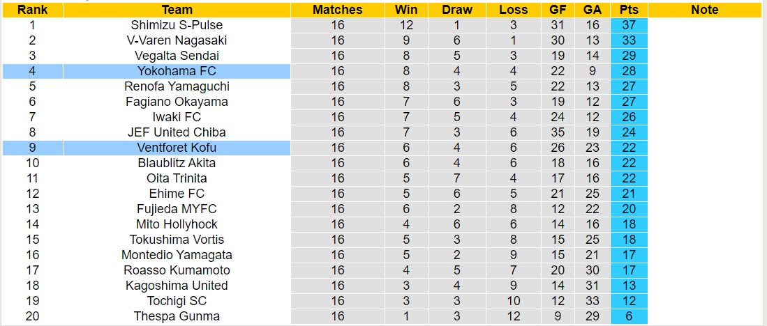 Nhận định, soi kèo Ventforet Kofu với Yokohama FC, 14h00 ngày 25/5: Chủ nhà tiếp tục chìm - Ảnh 4