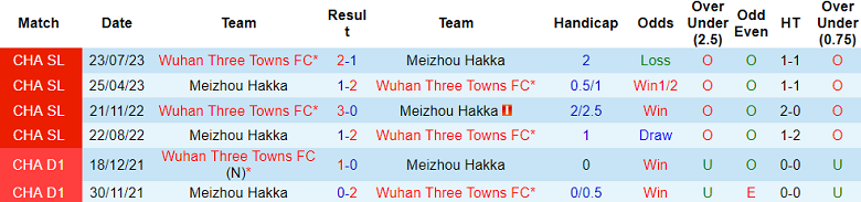 Nhận định, soi kèo Wuhan Three Towns vs Meizhou Hakka, 19h00 ngày 25/5: Cân kèo - Ảnh 3