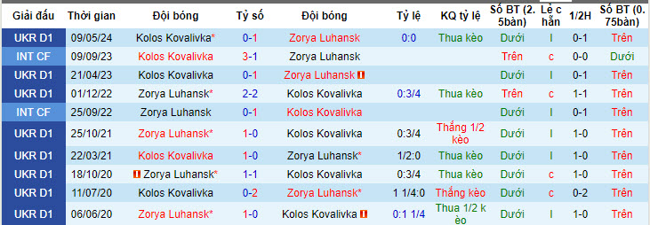 Nhận định, soi kèo Zorya Luhansk vs Kolos Kovalivka, 19h30 ngày 25/05: Nỗ lực trụ hạng - Ảnh 4