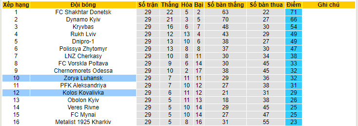Nhận định, soi kèo Zorya Luhansk vs Kolos Kovalivka, 19h30 ngày 25/05: Nỗ lực trụ hạng - Ảnh 5