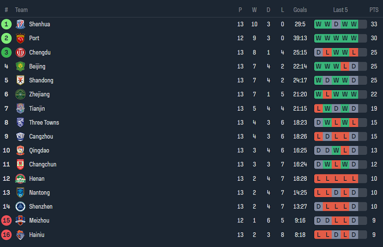 Nhận định, soi kèo Beijing Guoan vs Nantong Zhiyun, 18h00 ngày 26/5: Cửa trên ‘ghi điểm’ - Ảnh 4