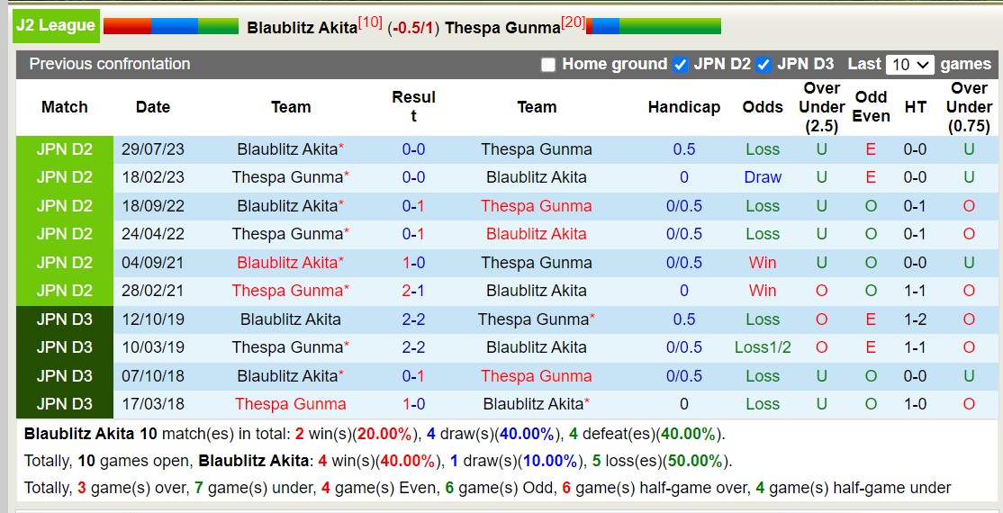 Nhận định, soi kèo Blaublitz Akita vs Thespa Gunma, 12h00 ngày 26/5: Kho điểm của giải - Ảnh 3