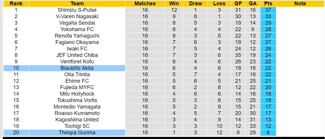 Nhận định, soi kèo Blaublitz Akita vs Thespa Gunma, 12h00 ngày 26/5: Kho điểm của giải - Ảnh 4