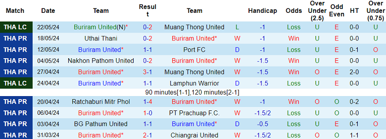 Nhận định, soi kèo Buriram United vs Khonkaen United, 18h00 ngày 26/5: Tin vào Nhà vua - Ảnh 1