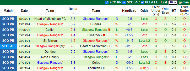 Nhận định, soi kèo Celtic vs Rangers, 21h00 ngày 25/5: Thị uy sức mạnh - Ảnh 2