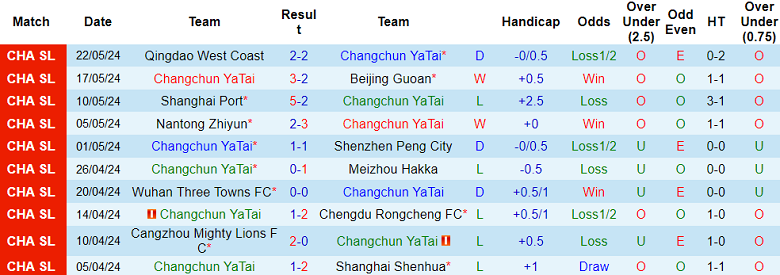Nhận định, soi kèo Changchun Yatai vs Henan, 18h35 ngày 26/5: Gánh nặng cửa trên - Ảnh 1