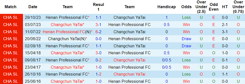 Nhận định, soi kèo Changchun Yatai vs Henan, 18h35 ngày 26/5: Gánh nặng cửa trên - Ảnh 3