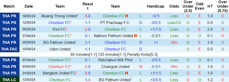 Nhận định, soi kèo Chonburi vs Trat FC, 18h00 ngày 26/5: Danh dự cho ai? - Ảnh 1