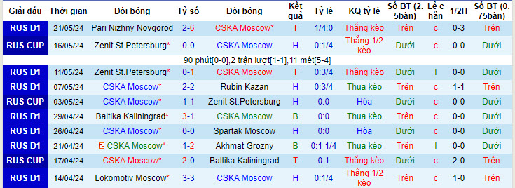 Nhận định, soi kèo CSKA Moscow vs FC Ural, 20h30 ngày 25/05: Tạo cơ hội cho đối thủ - Ảnh 2