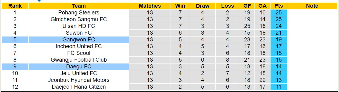 Nhận định, soi kèo Daegu FC vs Gangwon FC, 14h30 ngày 26/5: Daegu FC thua đau - Ảnh 4