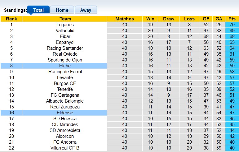 Nhận định, soi kèo Elche vs Eldense, 23h30 ngày 26/5: Bừng tỉnh - Ảnh 4
