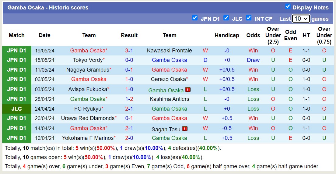 Nhận định, soi kèo FC Tokyo vs Gamba Osaka, 13h00 ngày 26/5: Gamba Osaka tiếp tục bất bại - Ảnh 2