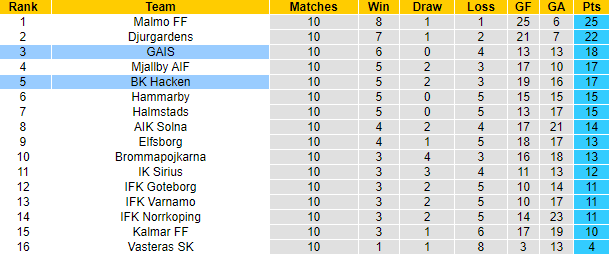 Nhận định, soi kèo GAIS vs Hacken, 21h00 ngày 25/5: Tin vào chủ nhà - Ảnh 4