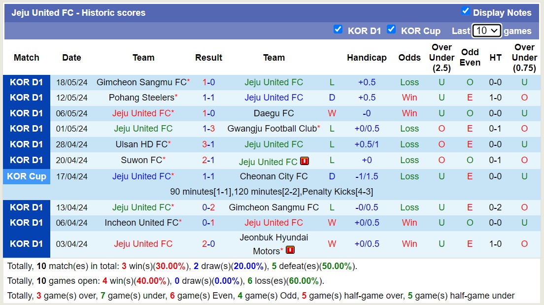 Nhận định, soi kèo Jeju United FC vs Suwon FC, 17h00 ngày 26/5: Suwon FC tiếp tục thăng hoa - Ảnh 1