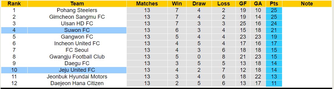 Nhận định, soi kèo Jeju United FC vs Suwon FC, 17h00 ngày 26/5: Suwon FC tiếp tục thăng hoa - Ảnh 4