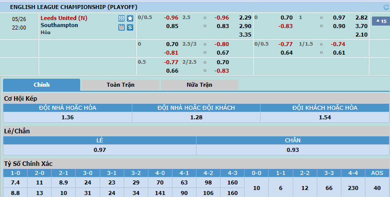 Nhận định, soi kèo Leeds United vs Southampton, 21h00 ngày 26/05: Quá tang ba bận? - Ảnh 1
