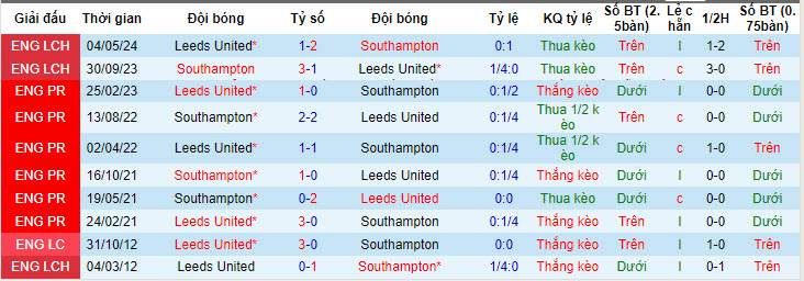 Nhận định, soi kèo Leeds United vs Southampton, 21h00 ngày 26/05: Quá tang ba bận? - Ảnh 4