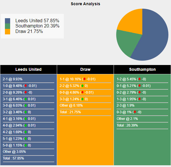 Nhận định, soi kèo Leeds United vs Southampton, 21h00 ngày 26/05: Quá tang ba bận? - Ảnh 5