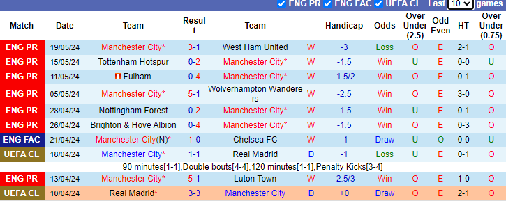 Nhận định, soi kèo Man City vs MU, 21h00 ngày 25/5: Hy vọng nào cho Quỷ đỏ? - Ảnh 1