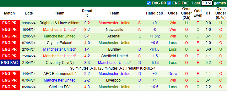 Nhận định, soi kèo Man City vs MU, 21h00 ngày 25/5: Hy vọng nào cho Quỷ đỏ? - Ảnh 2