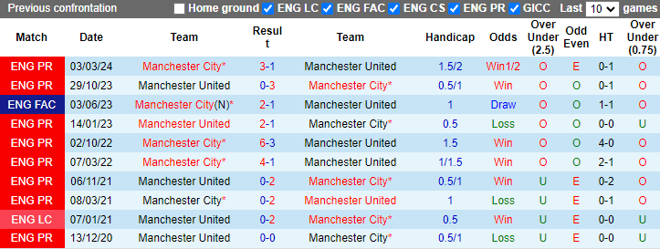 Nhận định, soi kèo Man City vs MU, 21h00 ngày 25/5: Hy vọng nào cho Quỷ đỏ? - Ảnh 3