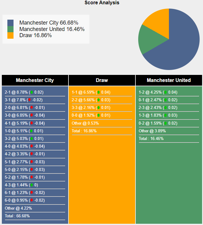 Nhận định, soi kèo Man City vs MU, 21h00 ngày 25/5: Hy vọng nào cho Quỷ đỏ? - Ảnh 6