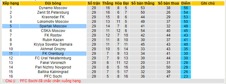 Nhận định, soi kèo Orenburg vs Spartak Moscow, 20h30 ngày 25/05: Nỗ lực trụ hạng - Ảnh 6