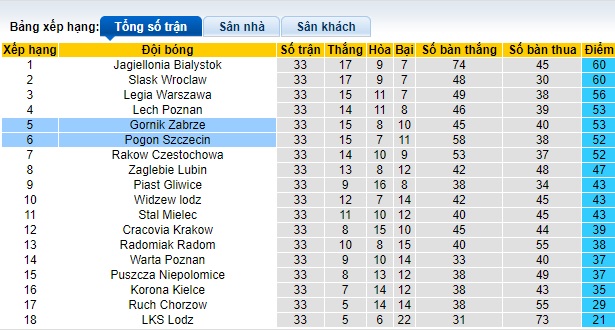 Nhận định, soi kèo Pogon Szczecin vs Gornik Zabrze, 22h30 ngày 25/5: Trận cầu thủ tục - Ảnh 1