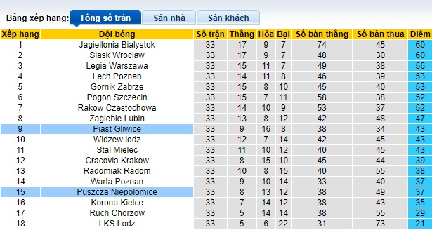 Nhận định, soi kèo Puszcza Niepolomice vs Piast Gliwice, 22h30 ngày 25/5: Thắng để trụ hạng - Ảnh 1