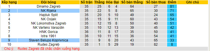 Nhận định, soi kèo Rijeka vs Slaven Belupo Koprivnica, 20h00 ngày 26/05: Đá nhanh còn nghỉ - Ảnh 5