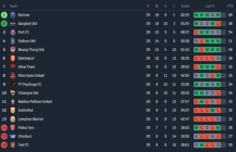 Nhận định, soi kèo Sukhothai vs Lamphun Warrior, 18h00 ngày 26/5: Khó có bất ngờ - Ảnh 4