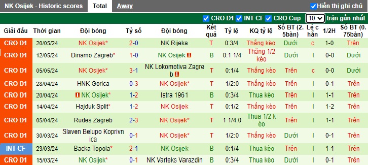 Nhận định, soi kèo Varteks Varazdin vs Osijek, 22h00 ngày 25/5: Thắng vì vé dự cúp châu Âu - Ảnh 3