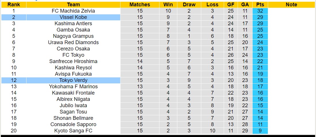 Nhận định, soi kèo Vissel Kobe vs Tokyo Verdy, 12h00 ngày 26/5: Tokyo Verdy tiếp tục sa sút - Ảnh 4