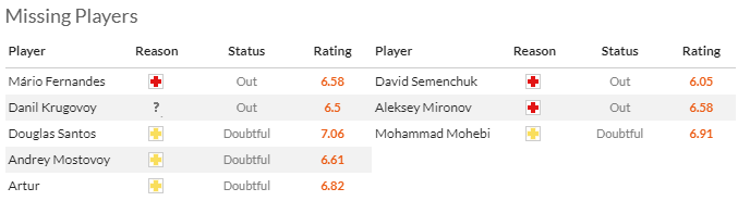 Nhận định, soi kèo Zenit vs Rostov, 20h30 ngày 25/5: Dồn hết mục tiêu - Ảnh 4