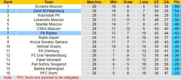 Nhận định, soi kèo Zenit vs Rostov, 20h30 ngày 25/5: Dồn hết mục tiêu - Ảnh 6