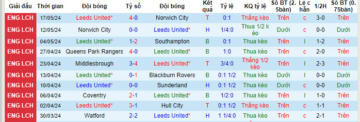 Soi kèo góc Leeds United vs Southampton, 21h00 ngày 26/05 - Ảnh 1