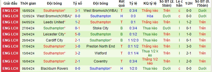 Soi kèo hiệp 1 Leeds United vs Southampton, 21h00 ngày 26/05 - Ảnh 2