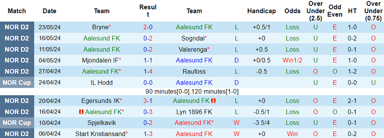 Nhận định, soi kèo Aalesund vs Asane Fotball, 00h00 ngày 28/5: Khó cho cửa dưới - Ảnh 1