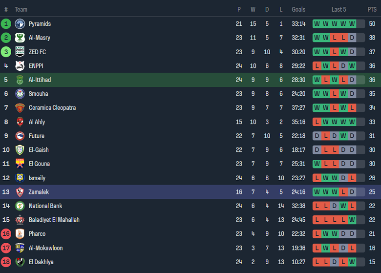 Nhận định, soi kèo Al Ittihad vs Zamalek, 23h00 ngày 27/5: Khó cho cửa trên - Ảnh 4